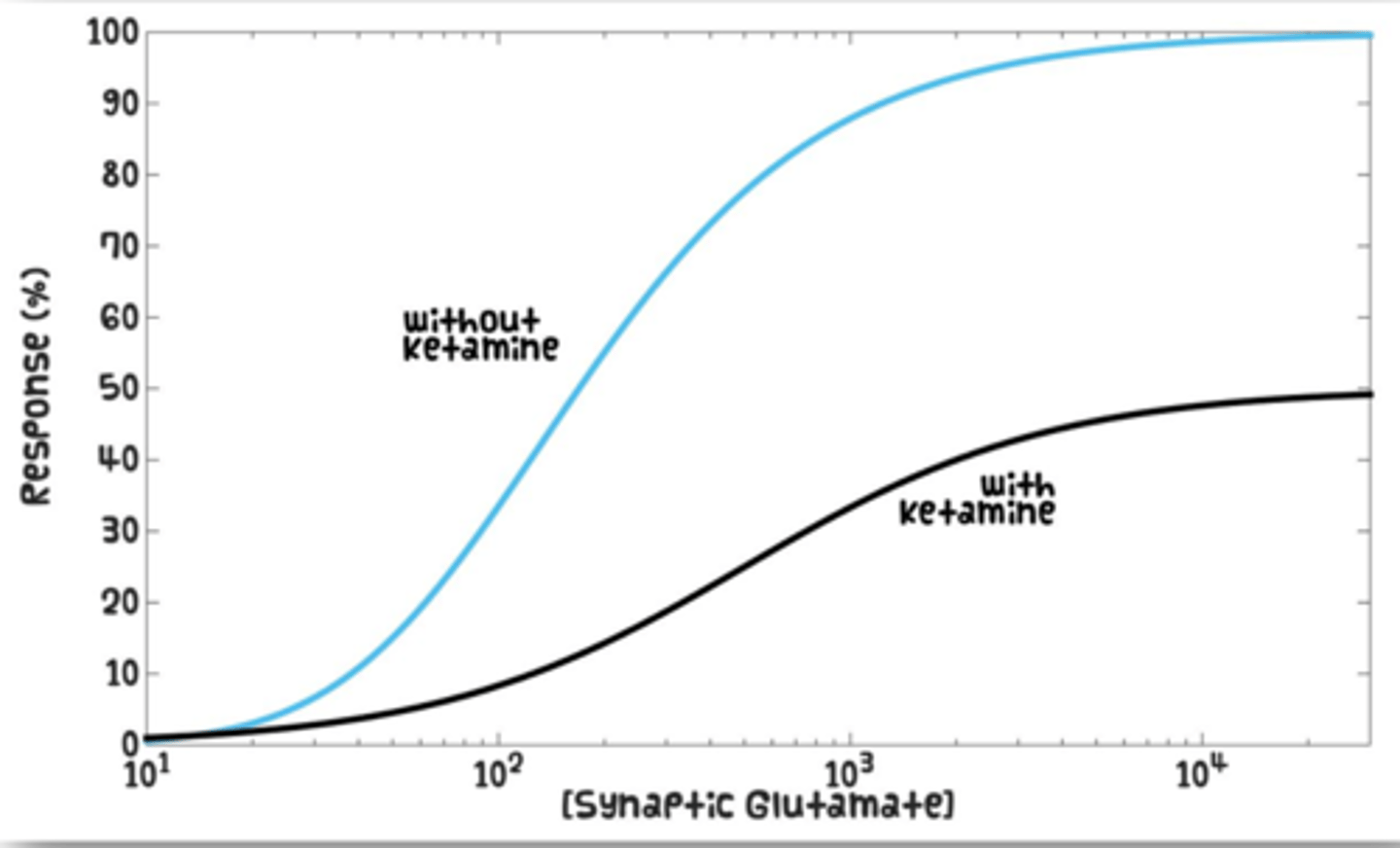 <p>-The non-competitive antagonist binds to an alternate binding site the prevent the binding of the normal substrate and hence means it will never reach Emax</p><p>-Means the drug will never reach 100% response on the graph</p>
