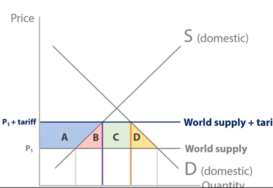 <p>A- Producer surplus gained </p><p>C- Tax Revenues</p><p>B+d= Welfare loss</p>
