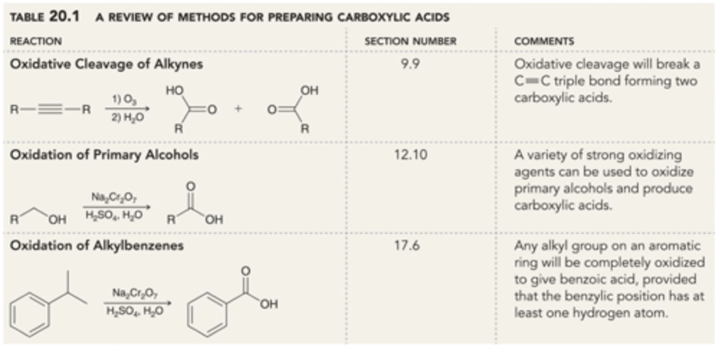 <p>1) Oxidative Cleavage of Alkynes</p><p>Alkyne → Carboxylic Acid</p><p>Reagents: 1) O3 / 2) H2O</p><p>2) Oxidation of 1° Alcohols</p><p>1° Alcohol → Carboxylic Acid</p><p>Reagents: Na2Cr2O7, H2SO4, H2O</p><p>3) Oxidation of Alkylbenzenes</p><p>Alkyl on Benzene → Carboxylic Acid</p><p>Reagents: Na2Cr2O7, H2SO4, H2O</p>