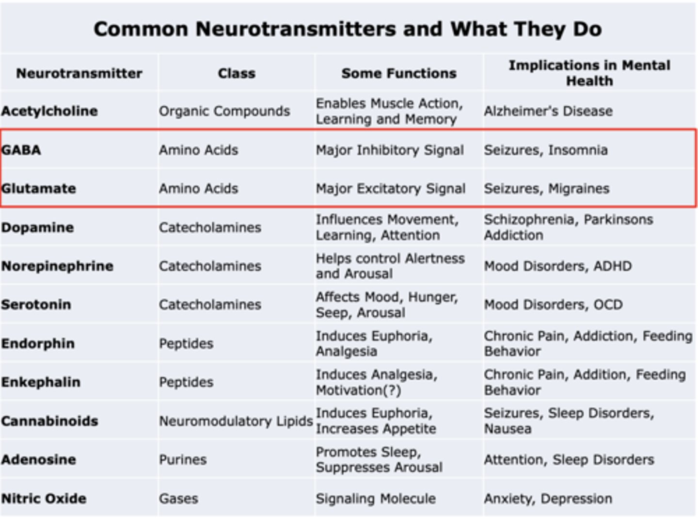<p>Class: Amino Acids</p><p>Some functions: Major Inhibitory Signal</p><p>Implications in mental health: Seizures, Insomnia</p>