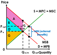 <p><span>·</span><span style="font-family: Times New Roman">&nbsp;&nbsp;&nbsp;&nbsp;&nbsp;&nbsp; </span><span>Consumer demand curve= MPB</span></p><p><span>·</span><span style="font-family: Times New Roman">&nbsp;&nbsp;&nbsp;&nbsp;&nbsp;&nbsp; </span><span>If consumers are aware of external benefits generated D=MPB+MEB=MSB</span></p><p><span>·</span><span style="font-family: Times New Roman">&nbsp;&nbsp;&nbsp;&nbsp;&nbsp;&nbsp; </span><span>Actual price output: P<sub>e&nbsp; </sub>and Q<sub>e/m</sub></span></p><p><span>·</span><span style="font-family: Times New Roman">&nbsp;&nbsp;&nbsp;&nbsp;&nbsp;&nbsp; </span><span>Socially desired point is where MSC=MSB</span></p><p><span>·</span><span style="font-family: Times New Roman">&nbsp;&nbsp;&nbsp;&nbsp;&nbsp;&nbsp; </span><span>Due to underallocation of resources where MSB&gt;MSC there is welfare loss (AREA AT (CF))</span></p><p><span style="font-family: Calibri, sans-serif">If consumers were to be more responsible and demand more at </span><span>Q<sub>opt </sub></span>the external benefits would be gained and welfare loss eliminated</p>