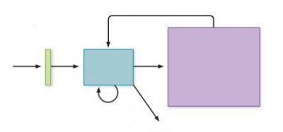 <p>Using the figure, describe the <em>modal model</em> of memory, focusing on the storage <em>duration</em> and <em>capacity</em> of the different stages.</p>