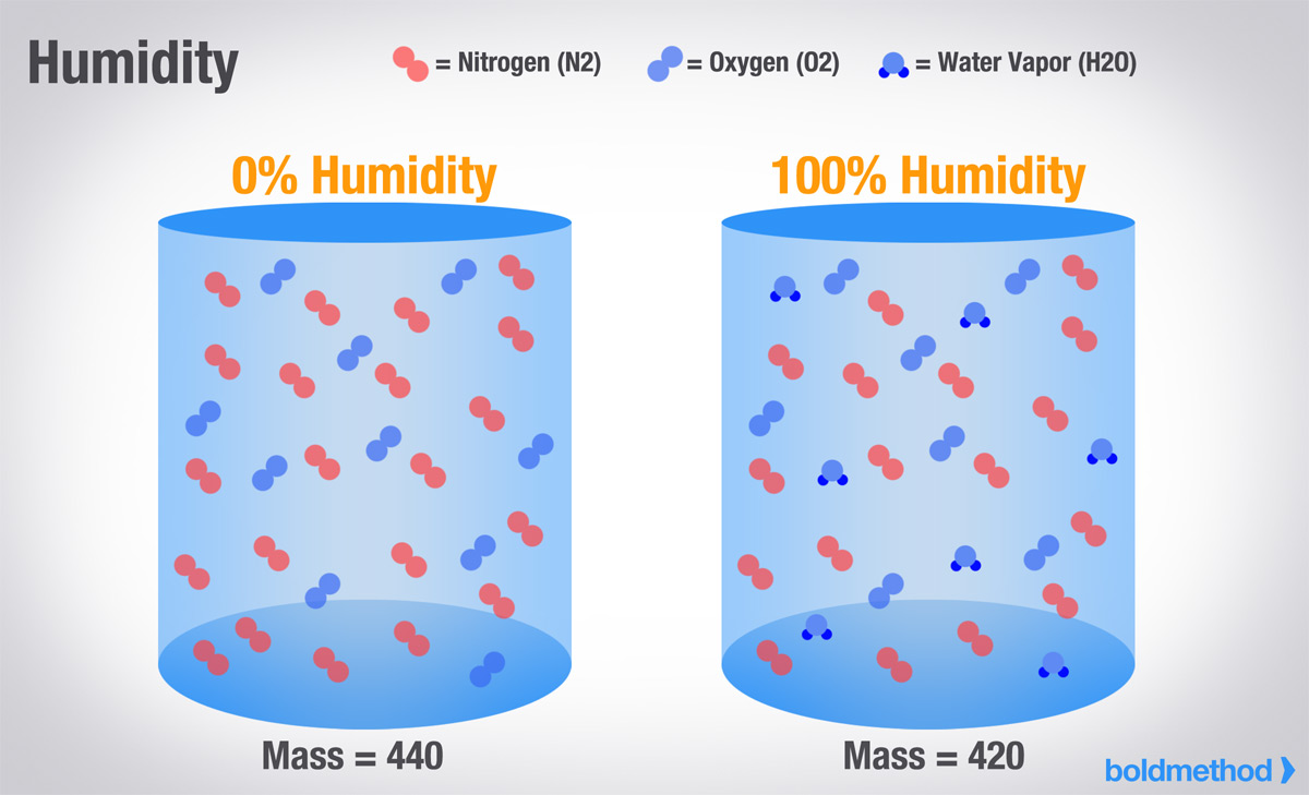 <p>For a given volume of air, you have more H2O molecules with increased humidity, which means there is more mass per volume of air (compared to dry air)</p>