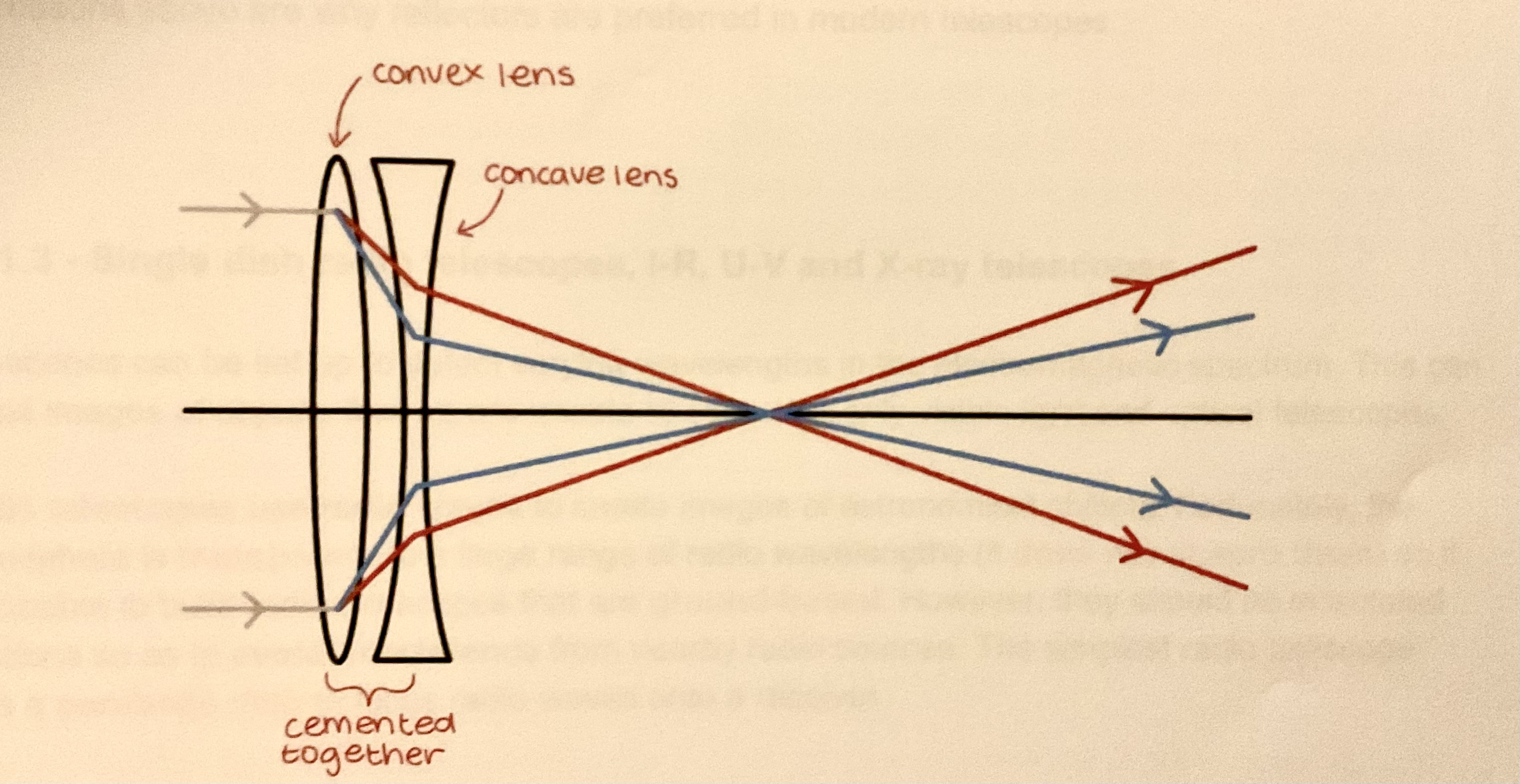 <p>One way of minimising spherical and chromatic aberration in lenses by using an achromatic doublet. This consists of a convex lens made of a crown glass and a convex lens made of flint cemented together in order to Bring all rays of light into a focus in the same position</p>