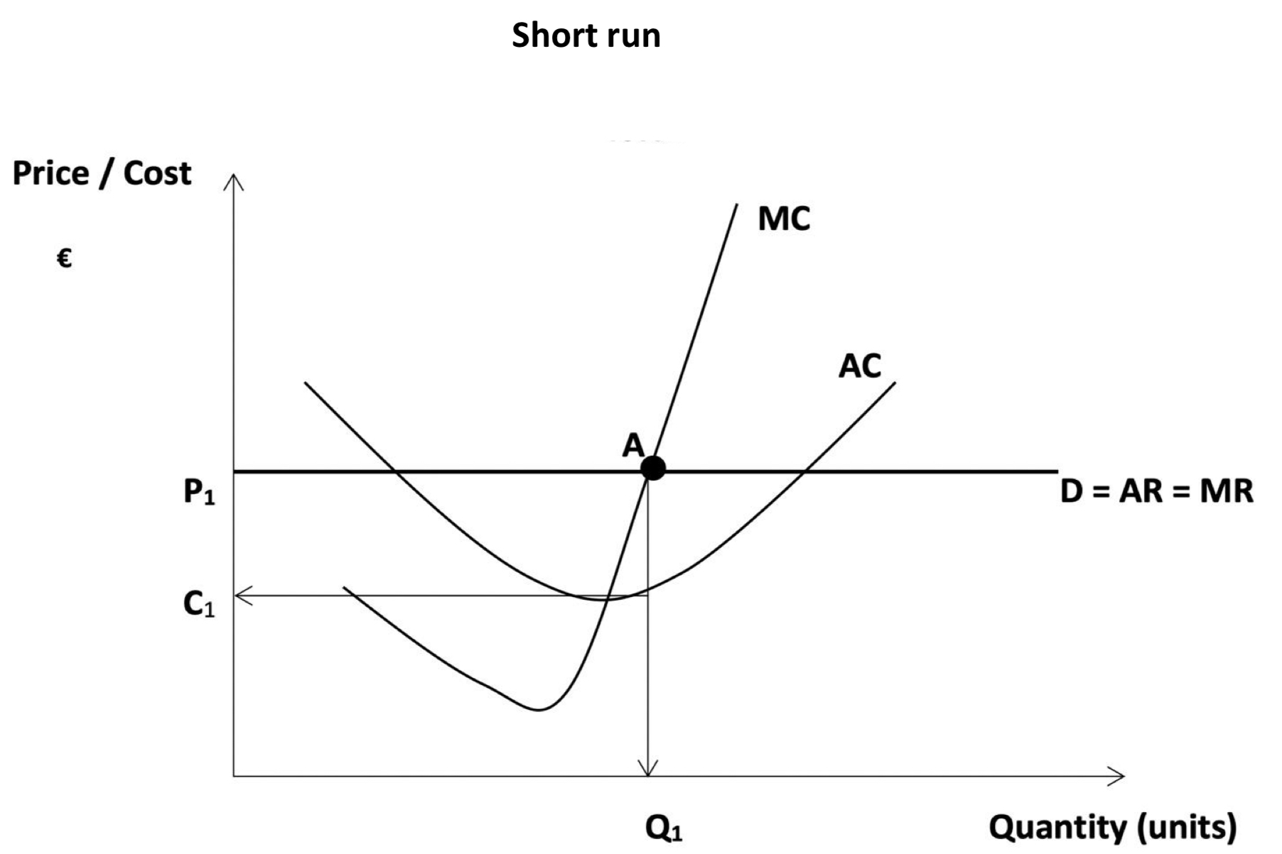<p><strong>Super Normal Profit: </strong>firms earn supernormal profit because Average Revenue exceeds Average Costs (AR &gt; AC)</p><p><strong>Price: </strong>The firm produces at Q1 and sells this output at P1.</p><p><strong>Equilibrium: </strong>Occurs at point A where Marginal Costs equal Marginal Revenue (MC=MR) and Marginal cost is rising (MC cuts MR from below)</p><p><strong>Costs: </strong>shown at point C1</p><p><strong>Scarcity: </strong>The firm is not making efficient use of resources because they don’t produce at the lowest point on the Average Cost (AC) curve.</p>