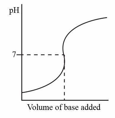 <p>Describe and explain the trends in this graph</p>