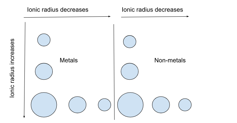 <p><span>Ionic radius is the distance from an ion’s nucleus to the outer edge of its electron cloud.</span></p><ul><li><p><span>The same trend as atomic radius applies once you divide the table into metal (cation) and nonmetal (anion) sections.&nbsp;</span></p><ul><li><p><span>Cations are smaller than their neutral atom because the cations have a positive charge. A positive charge means a higher nuclear charge, meaning the radius is smaller. The reverse is true for anions because they gain electrons instead of giving them away.&nbsp;</span></p></li></ul></li></ul>