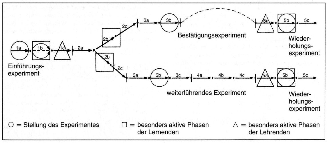 <p>Unterscheidung zwischen:</p><ul><li><p>deduktiv → Vorwissen reicht aus (nur Bestätigungsexperiment, Prognose statt Hypothes)</p><ul><li><p>Problemgewinnung → Lösungsvorschlag → Experiment → Wissenssicherung</p></li></ul></li><li><p>induktiv → Lösungshypothesen beinhalten begründbaren Anteil an wahrscheinlicher Lösung (“echtes Forschungsexperiment”)</p></li></ul><p></p>