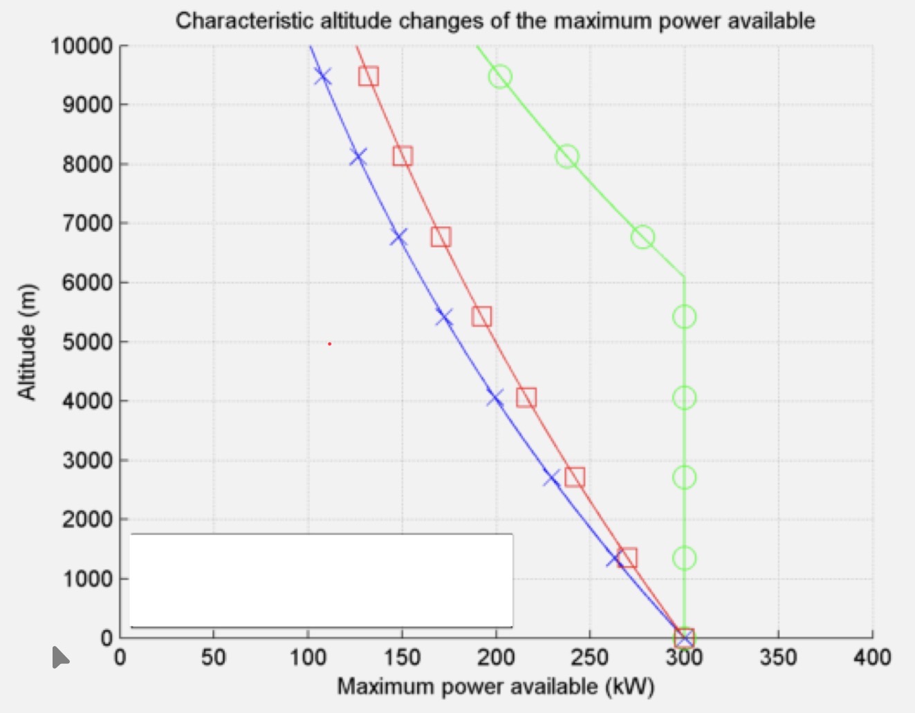<p>What kind of propulsion produces the performance graph in <strong>green</strong>?</p>