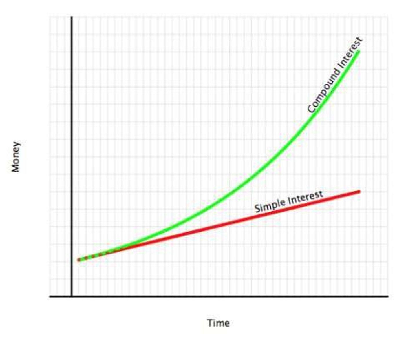 <p>Does NOT take into account earned interest. Only based on original principal (starting amount).</p>
