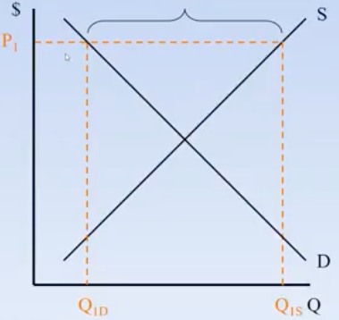 <p>Excess of supply over demand at a given price</p>