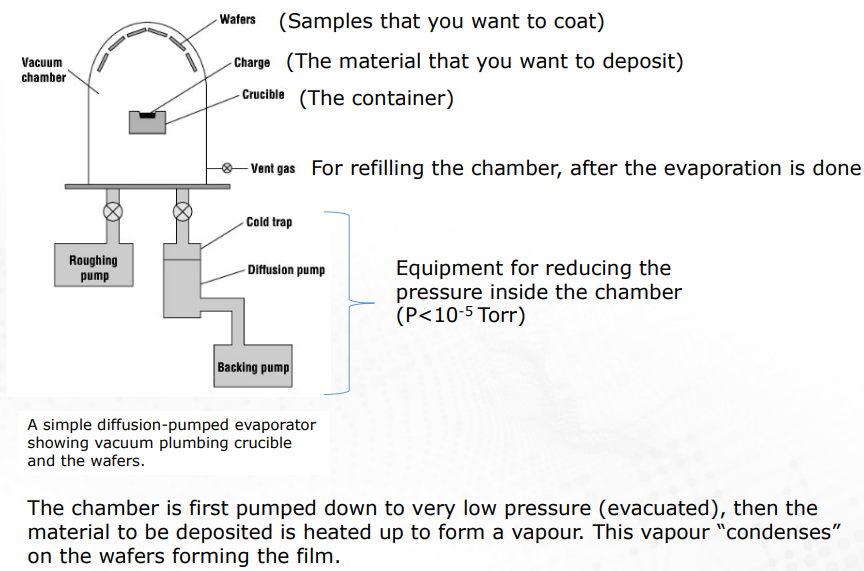 <ol><li><p><strong>Pump</strong> chamber to very <strong>low pressure </strong>(evacuate)</p></li><li><p><strong>Heat</strong> (using current - resistive heating) the crucible containing charge (material you want to deposit) until it forms a vapour</p></li><li><p>Vapour “<strong>condenses</strong>“ on wafer forming the film</p></li></ol>