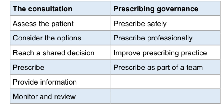 <p>Consultation involves assessing pt, considering options, reaching a shared decision, prescribing, providing information and monitoring and review, prescribing governance includes prescribing safely, professionally, improving practice and prescribe as part of a team </p>