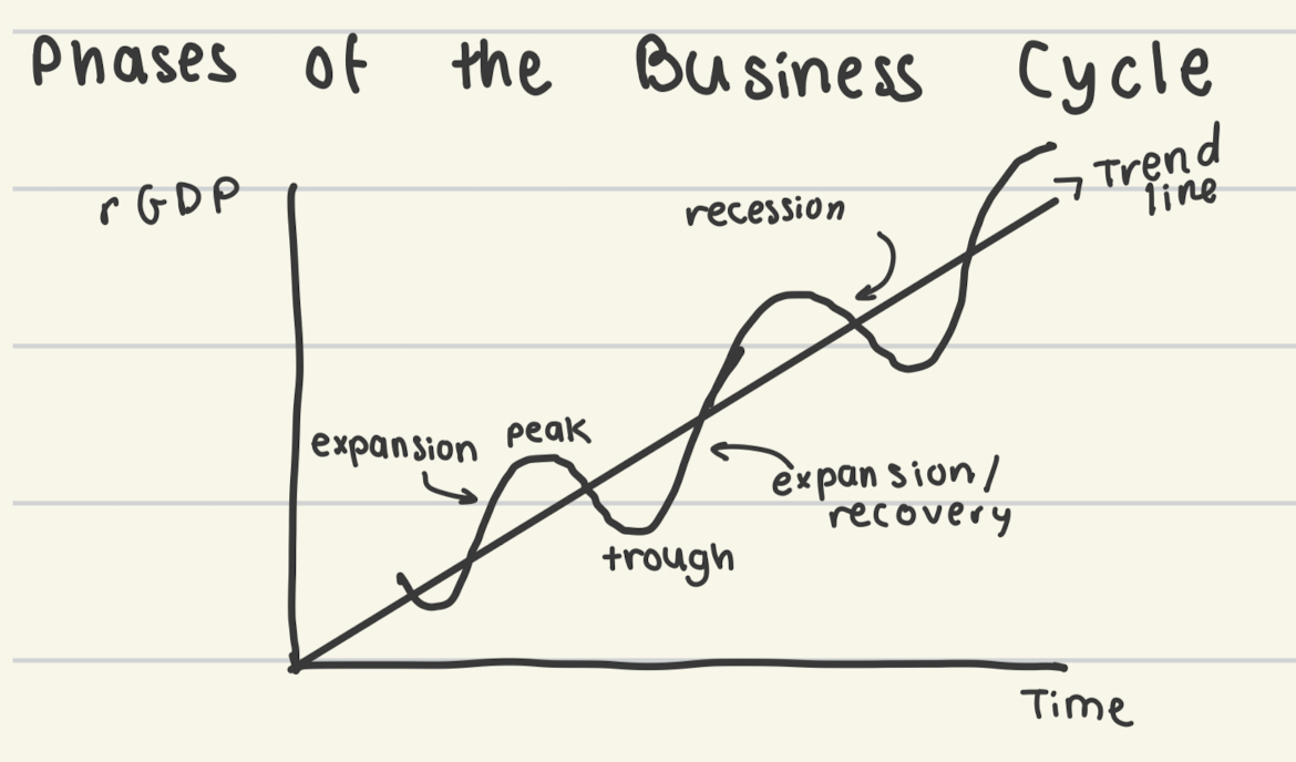 <p>(+ disinflation is when it slows rate of increasing)</p>
