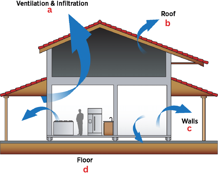 <p><span style="color: rgb(1, 0, 0);"><span>Label This Diagram</span></span></p><p><span style="color: rgb(1, 0, 0);"><em><span>The Heat Loss From a Building Structure</span></em></span></p>