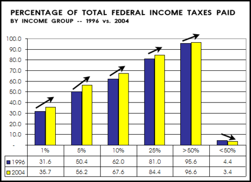 <p>A tax on income in which the taxation rates are progressively higher for those whit higher income.</p>