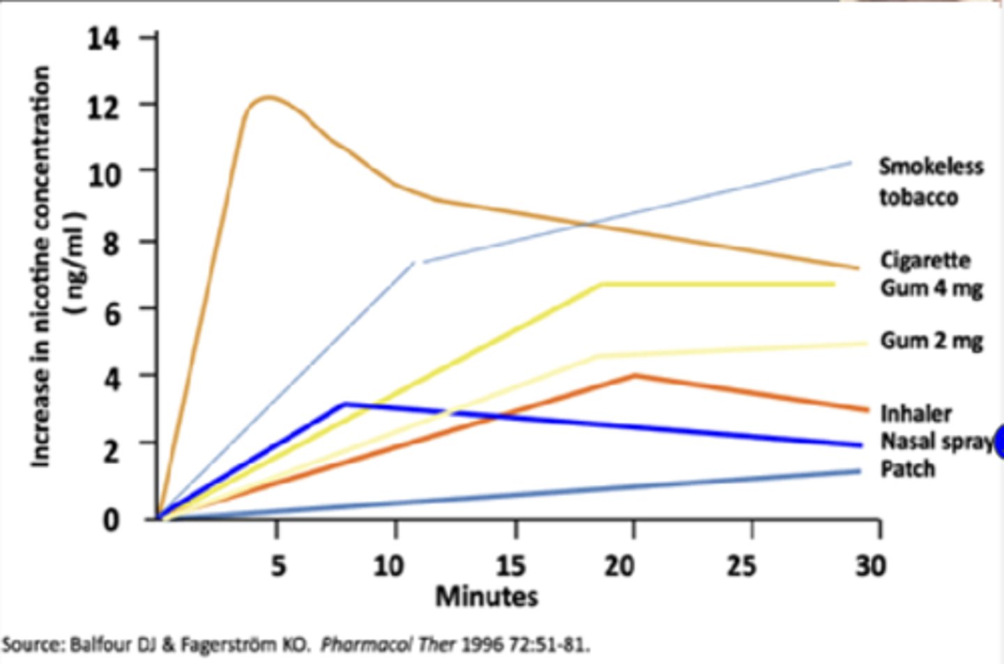 <p>- absorption occurs on nasal membranes</p><p>- peak levels occur between 4-15 minutes</p><p>- most closely approximates cigarettes compared to all other NRT</p><p>- still slower than cigarettes (cig peak occurs within 1-2 min)</p><p>- Time to peak is prolonged and extent of absorption is decreased in patients with a cold/rhinitis and by use of nasal decongestants</p>