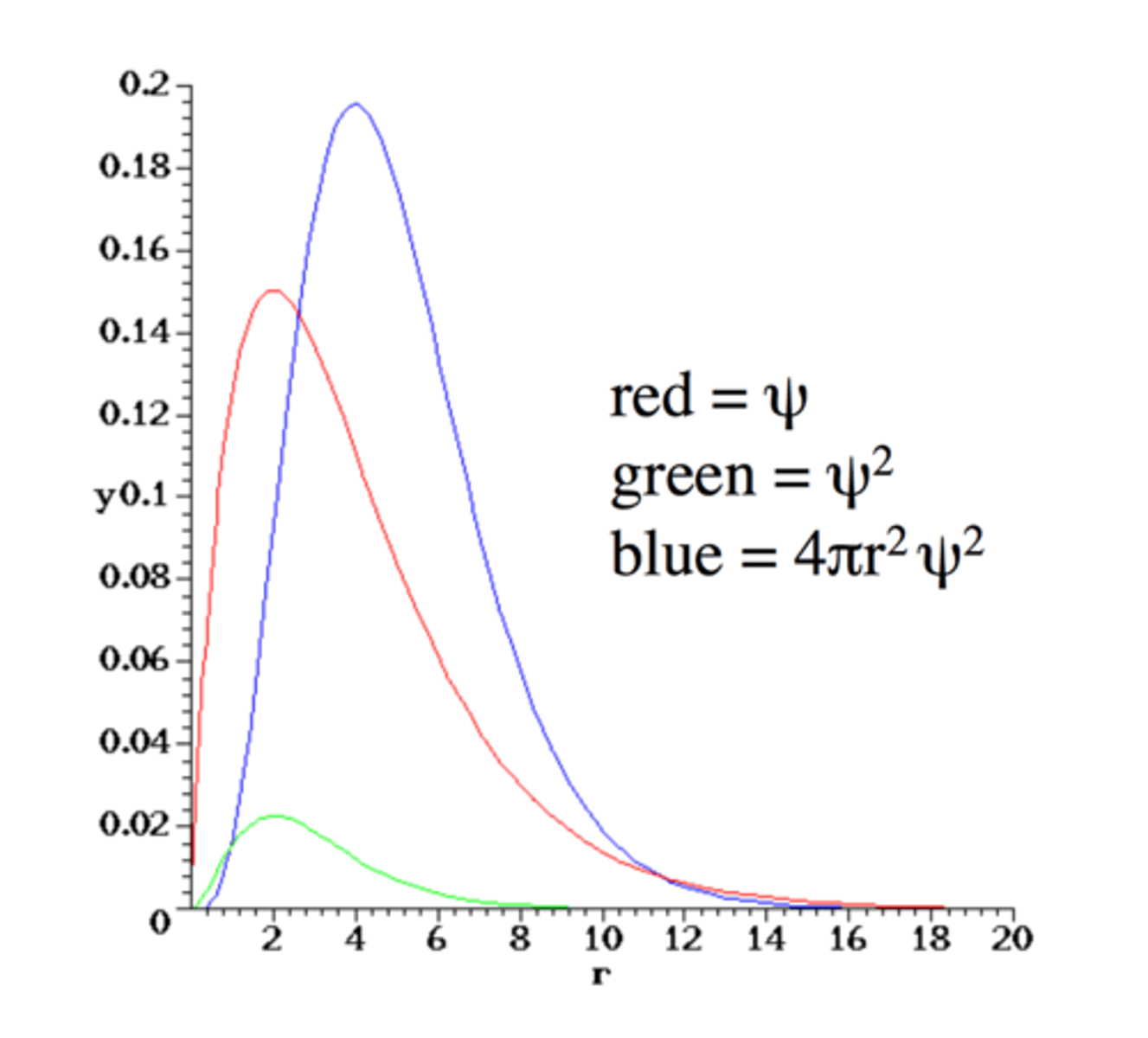 <p>- n=2, l=1, ml = -1, 0, +1</p><p>- Maximum for radial distribution is at 4 a₀</p>
