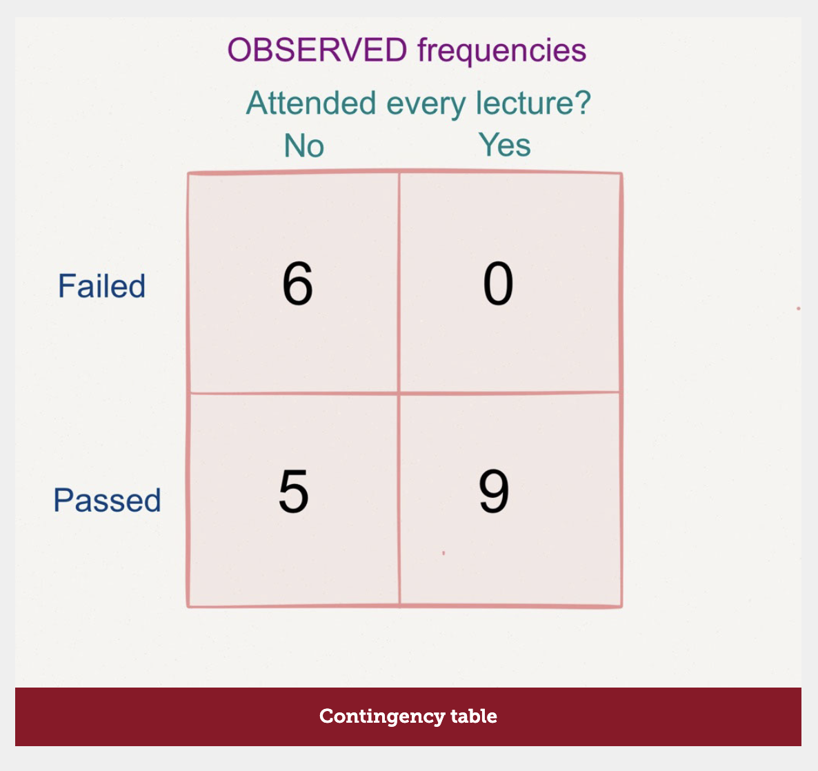 <p>Table of observed frequencies across the 2 variables in a two-way chi square›</p>