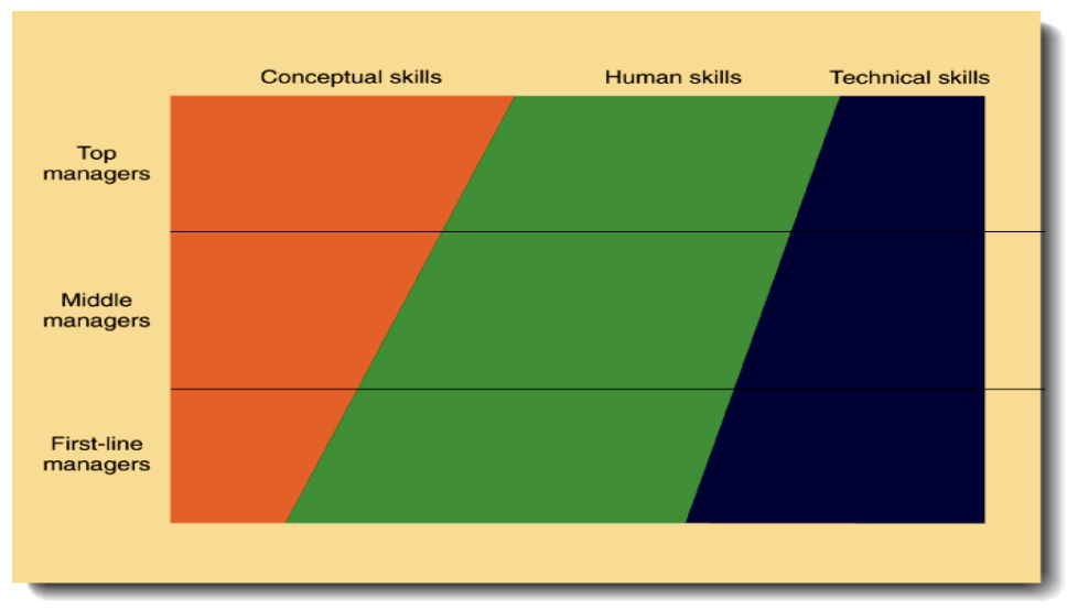 <p>Managers Skills</p>