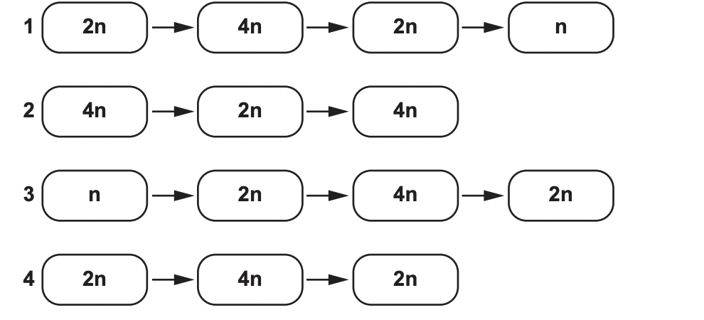which correctly describes mitosis and meiosis in human cells