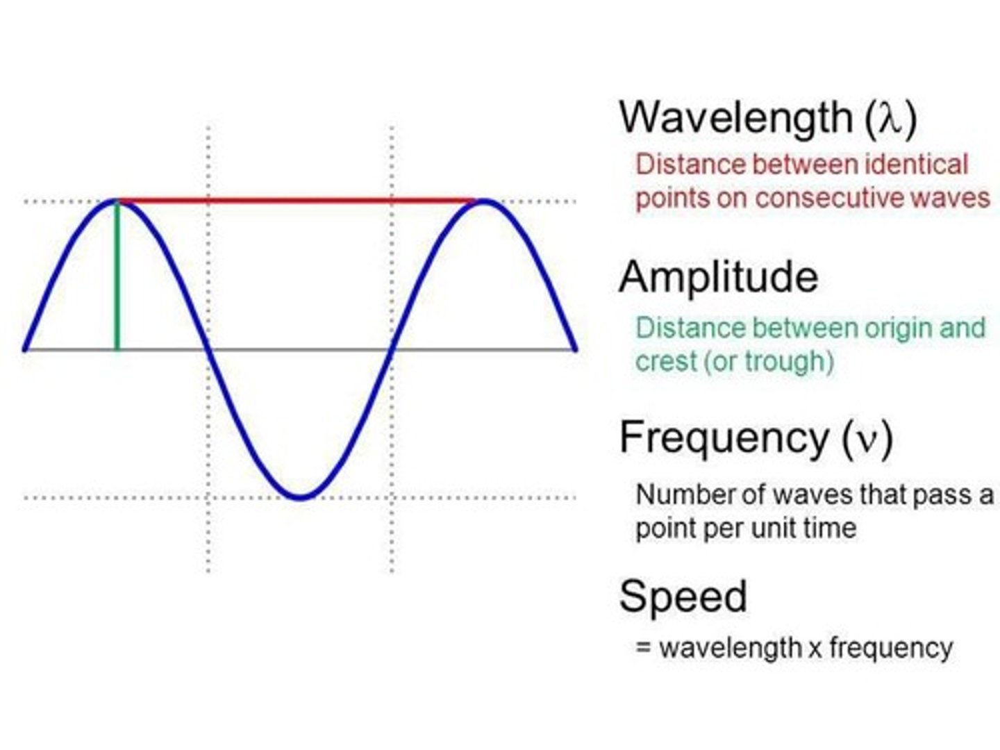 <p>Disturbance or oscillation that transfers energy from one place to another.</p>