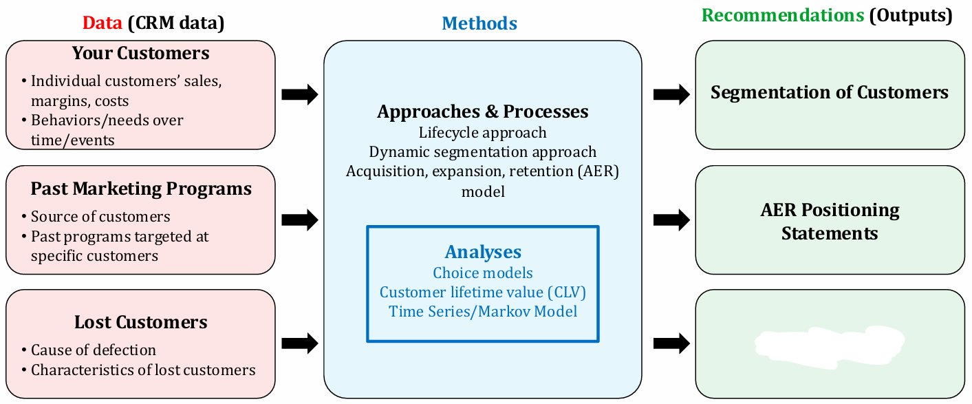 <p>What Marketing principle does this chart belong to? What is missing in the box?</p>