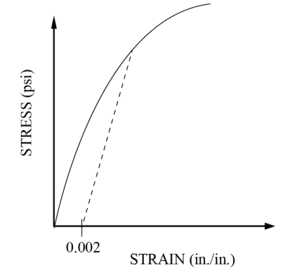 <p>In the figure shown, the solid line represents results from a uniaxial tension test. Which physical property of the material is the slope of the dashed line associated with? </p><p>a. Yield strength </p><p>b. Yield strain </p><p>c. Secant modulus </p><p>d. Modulus of elasticity </p>