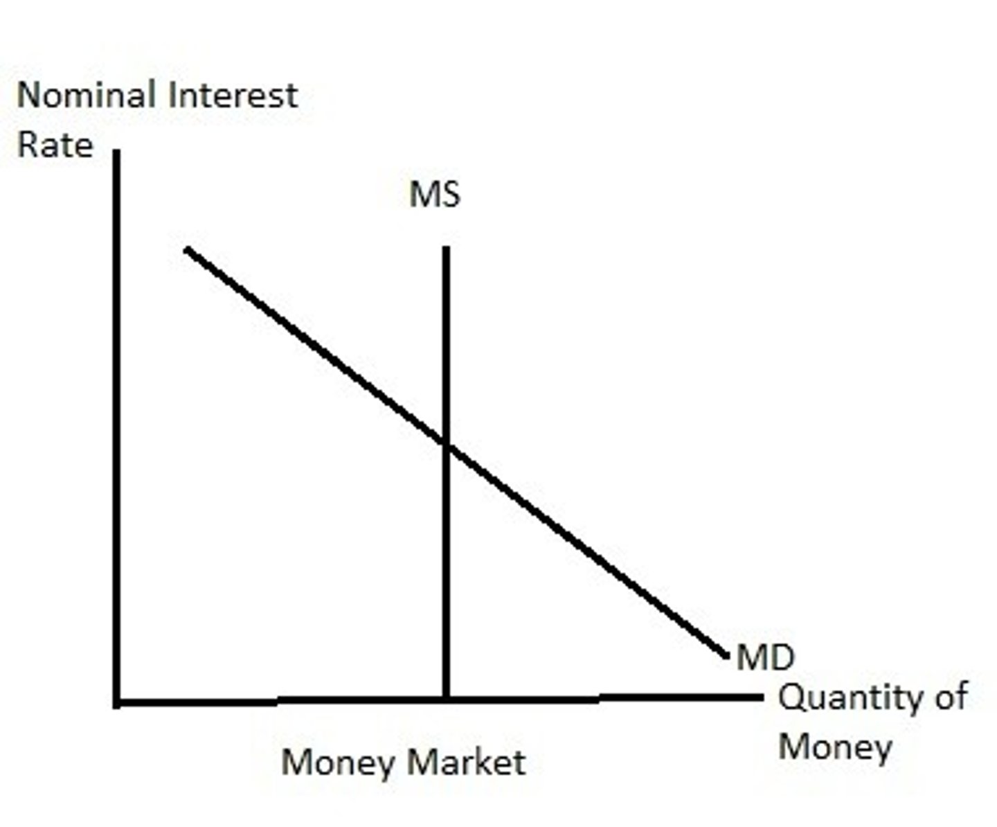 <p>1. change in the nominal interest rate will simply cause movement along the money demand curve</p><p>2. Money demand can shift in response to changes in real output (real GDP) or in the price level (inflation)</p><p>3. Money supply will not shift unless there is a change in central bank policy targeted at the money supply</p>