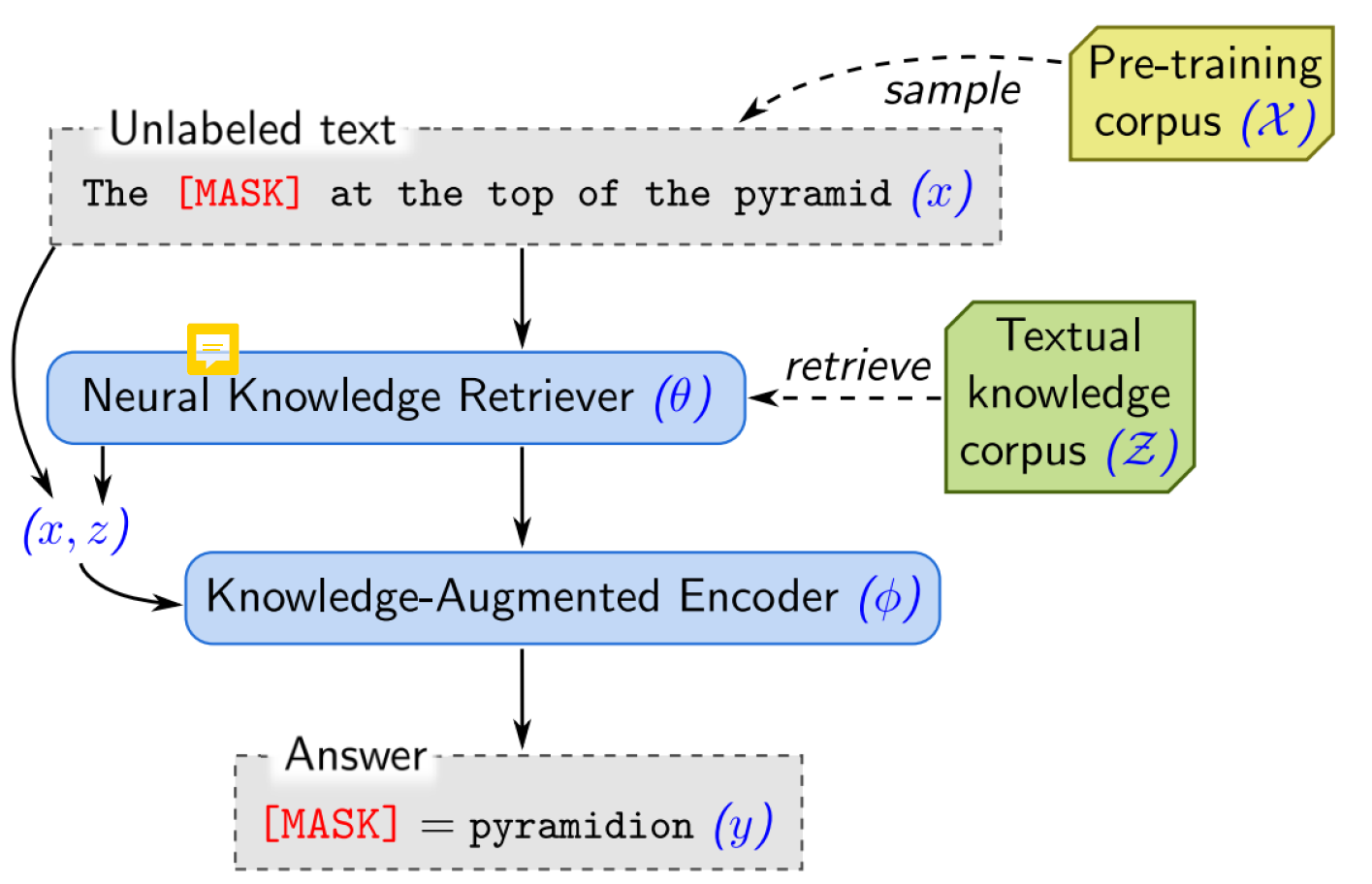<p>It uses neural knowledge retriever (BERT-like) embedding models to retrieve knowledge from the textual knowledge corpus, which gets fed to a knowledge-augmented encoder alongside the actual input</p>
