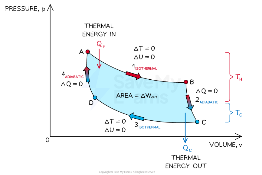 <ol><li><p>Isothermal expansion</p></li><li><p>Adiabatic expansion</p></li><li><p>Isothermal compression</p></li><li><p>Adiabatic compression</p></li></ol>