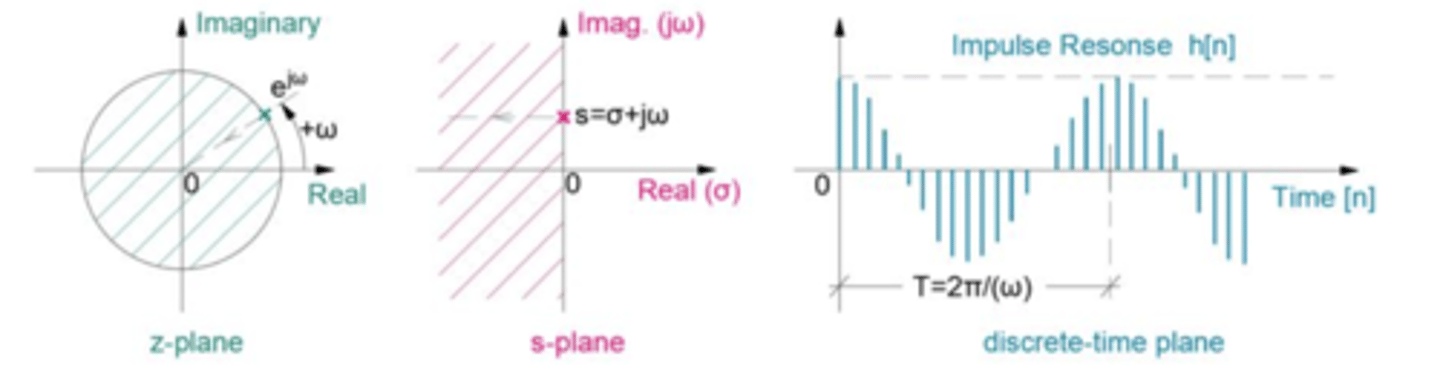 <p>Used to convert discrete signals (f[n]) in the time domain to a complex Z-domain (discrete version of the frequency domain). Similar to Laplace transform, Z-transform simplifies calculations.</p>