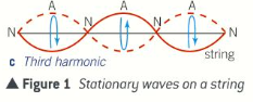 <ul><li><p>Nodes are at a distance of 1/3L from either end and an antinode in the middle</p></li><li><p>The wavelength of the waves that form this pattern is: λ<sub>3 </sub>= 2/3L because each loop has length of half a wave-length and there are 3 loops</p></li></ul><p></p>