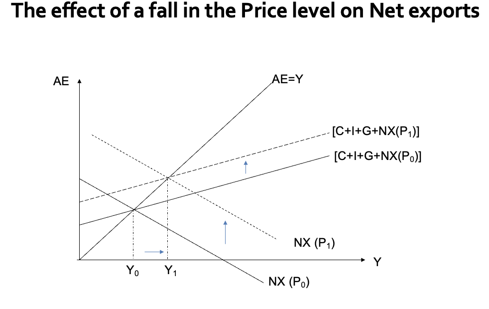 <p><strong>Net Export &amp; Competitiveness Channel</strong>:</p><p>When P <strong>falls</strong>, domestically produced goods become <strong>cheaper</strong> in foreign markets compared to foreign goods.</p><p>Foreign goods become <strong>relatively more expensive</strong> in domestic markets (assuming a constant exchange rate).</p><p></p><p><strong>Competitiveness</strong>:</p><p>Improved price competitiveness causes:</p><p>Domestic consumers to buy <strong>more domestic goods</strong>.</p><p>Foreign consumers to increase purchases of domestic exports.</p><p></p><p><strong>Exchange Rate Note</strong>:</p><p>E = Foreign price of domestic currency (e.g., $/£).</p><p>A rise in E: £ <strong>appreciates</strong>, $ <strong>depreciates</strong>.</p><p></p><p><strong>Result</strong>:</p><p>Both the <strong>NX-line</strong> and <strong>AE-line</strong> shift <strong>upwards</strong> as P falls (e.g., P0→P1).</p>