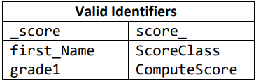 <p>Valid Identifiers</p>