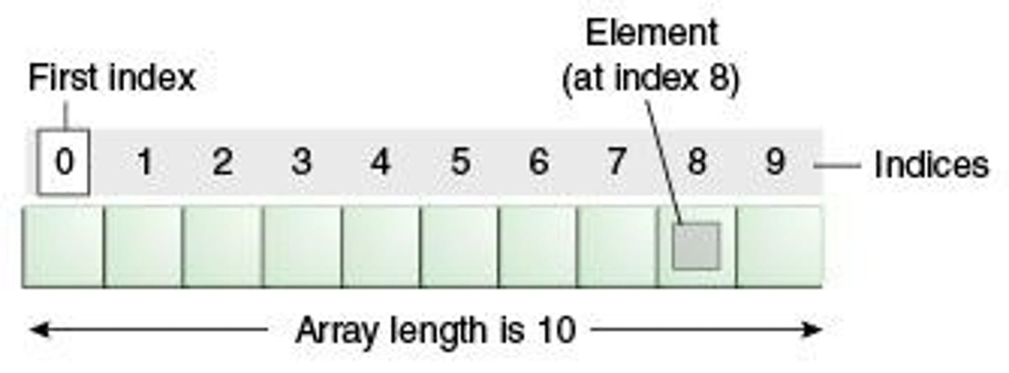<p>Data structure holding multiple values under one name, accessed by index.</p>