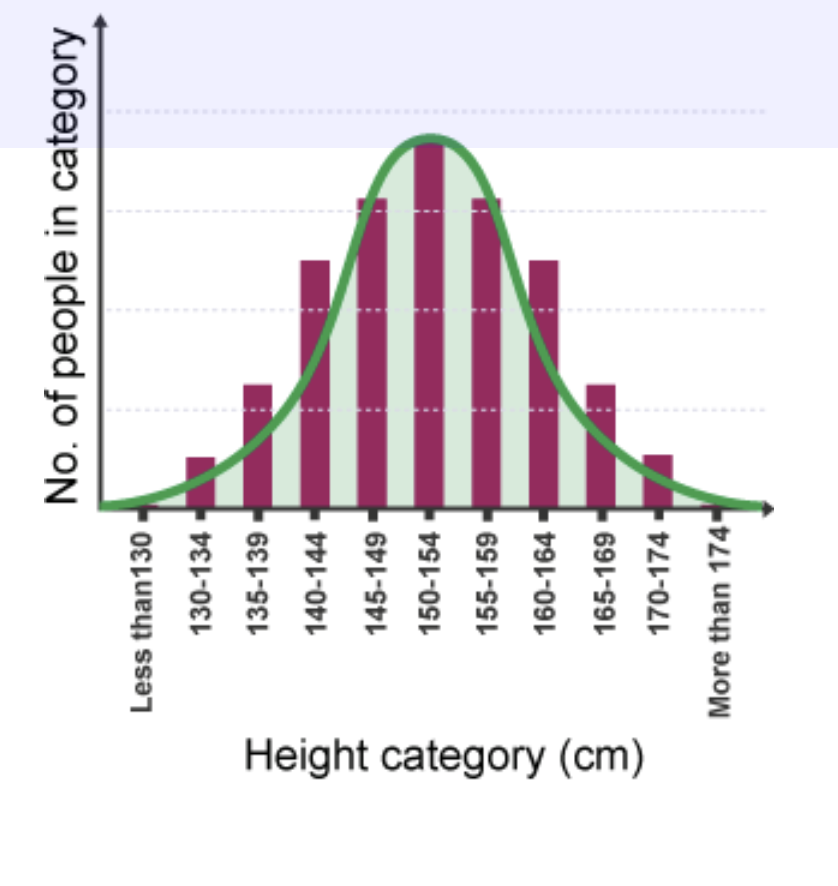 <p>the additive effects of two or more genes on a single phenotype.</p><p>.The more genes involved, and the more alleles of each of gene, the more phenotypes are possible.</p><p>.Examples: skin color, eye color, facial appearance, and height.</p><p>.Polygenic inheritance can also lead to continuous variation.</p><p>.Characters can show a range of small differences when multiple genes act jointly to influence a phenotype.</p><p>The gradation in phenotypes is called continuous variation. A good example is human height.</p>