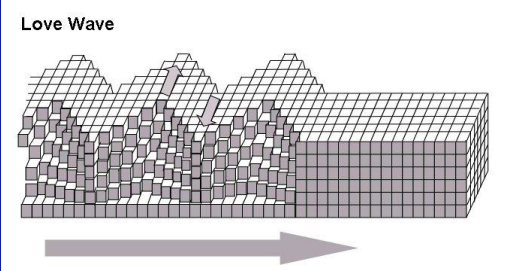 * surface waves
* restricted to earths surface
* cause sideway shaking of the ground
* cause the most damage