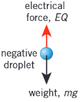 <p>a) The force acting downwards is the weight. The upwards force is the force of electrostatic attraction</p><p>b) The two forces are in equilibrium; weight = electric force; W = Fe</p><p>c) E = V/d = 3000 V / 0.025 m = 1.2x10<sup>5</sup> Vm<sup>-1</sup> (or NC<sup>-1</sup>)</p><p>E = F/Q so Q = F<sub>e</sub>/E and as F<sub>e</sub> = W = mg</p><p>Q = (2.5x10<sup>-10</sup> kg x 9.81 N kg<sup>-1</sup>) / 120 000 N C<sup>-1 </sup>= 2.04x10<sup>-14</sup> C</p>