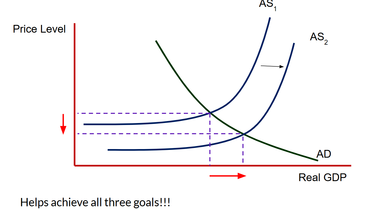 <p><span>In the short term AD policy may stimulate growth and create jobs <strong>but</strong> can also increase inflationary pressures.</span></p><ul><li><p><span>Think about one of the weaknesses of MP in that it is not aiming to control cost pressures in the shorter term.</span></p></li></ul><p><span>In order to grow <em>sustainably </em>AS policies must work to increase the capacity of the economy over the longer-term.</span></p>