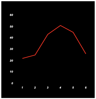 <p>like a histogram except that the frequency is shown with a dot above the score, with the dots connected.</p>