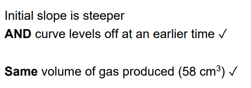 <p>because the same moles are produced, so the same moles of product are formed. the volume does NOT matter. </p><p>concentration increases rate of reaction</p>