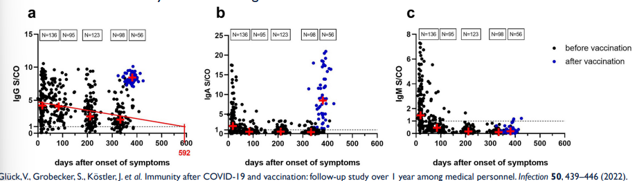 <p>T/F: Natural infection of COVID-19 may offer some immune protection.</p>