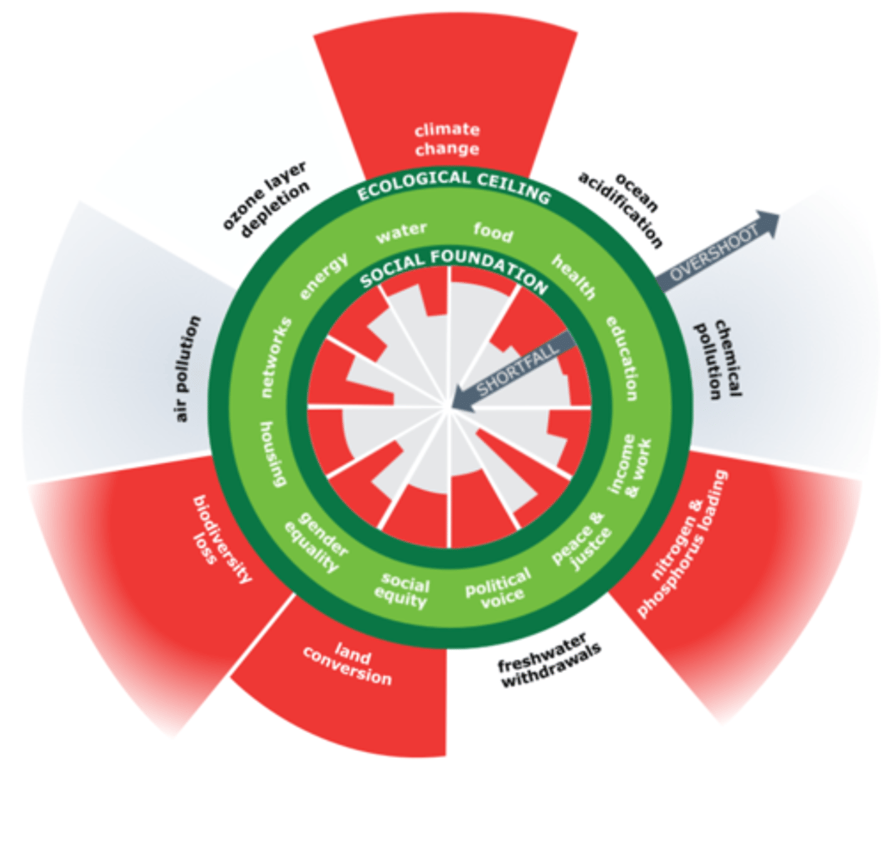 <p>A model that outlines the social foundation (human needs) and ecological ceiling (planetary boundaries) that economic activity needs to respect to find the 'safe and just space for humanity'.</p>