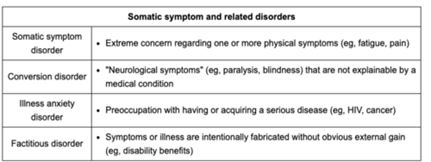 <p>A. conversion disorder</p><p>neurological symptoms (ex. paralysis, blindness) that are not explainable by a medical condition</p><p></p><p><span class="bgB">factitious disorder</span>: intentionally fabricated illness without obvious external gains (eg. disability benefits)</p>