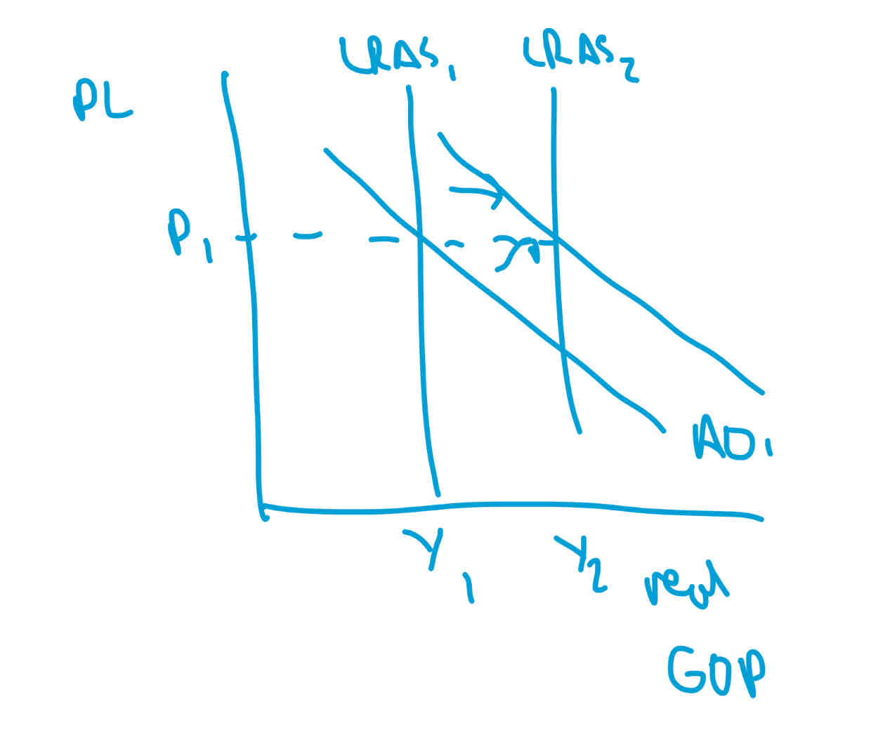 <p></p><p>if an increase in real GDP happens without inflation, then the productive potential of the economy can increase, by improving quantity or quality of FoPs</p><p>if supply and demand increase at the same rate inflation wont happen</p>