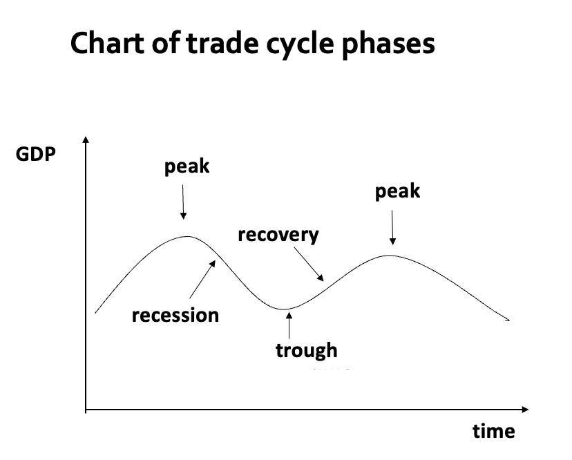 <p><span>Periodic fluctuations in the rate of economic activity, as measured by levels of employment, prices and production</span></p><p></p><p><span>Peak: the top of the cycle – productive capacity fully utilised shortages may start to develop and the price level may stat to rise faster</span></p><p><span>Recession: is a downturn in activity. A recession is formally defined as <em>a fall in real GDP for two successive quarters</em>. Typically, incomes and employment levels fall. Profits may also decline as some firms experience financial difficulties. A recession that is deep and long –lasting is called a depression.</span></p><p><span>Trough: characterised by high unemployment and low demand in relation to the capacity to produce. Business confidence is low</span></p><p><span>Recovery: characterised by rising incomes, employment and consumption. Business expectations become&nbsp; more optimistic and new investment projects are begun.</span></p>