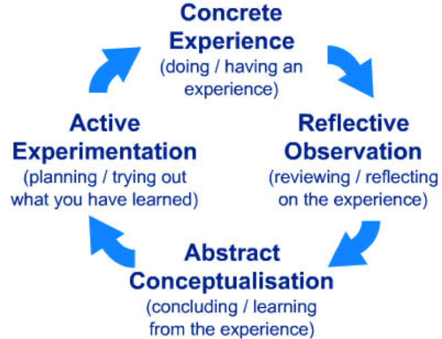 <p>proposes that we learn from our daily life experiences and reflection is an integral part of such learning</p><p>we can learn from any experience by going through the four stages:</p><p>-concrete experience (actually having an experience)</p><p>-reflective observation (reflecting on the experience)</p><p>-abstract conceptualisation (learning from the experience)</p><p>-active experimentation (trying out what you have learnt)</p>