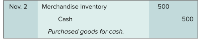 <p>if on credit, accounts payable instead of cash</p>