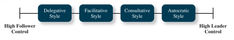 <p>In order of high to low follower control</p><ol><li><p>Delegative style - allow employee to make decision</p></li><li><p>Facilitative style - leader shares decision-making power with employees</p></li><li><p>Consultative style - consult employee about decision but ultimately made by leader</p></li><li><p>Autocratic style - leader makes own decision</p></li></ol><p></p>
